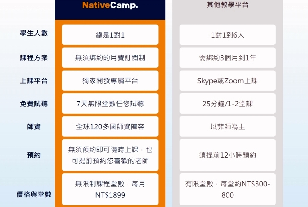 線上英語【NativeCamp.】不限堂數真人一對一英語，好友推薦活動雙方都能享優惠